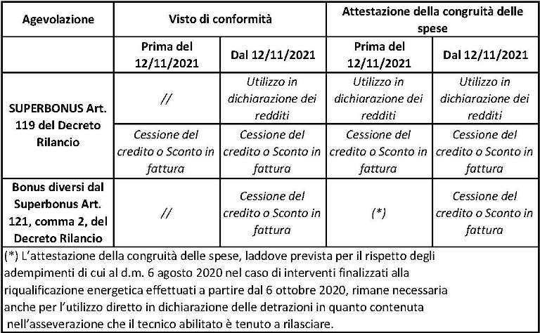 Superbonus 110 Visto Di Conformità E Asseverazione Costi Oops Nuovo Errore Del Fisco